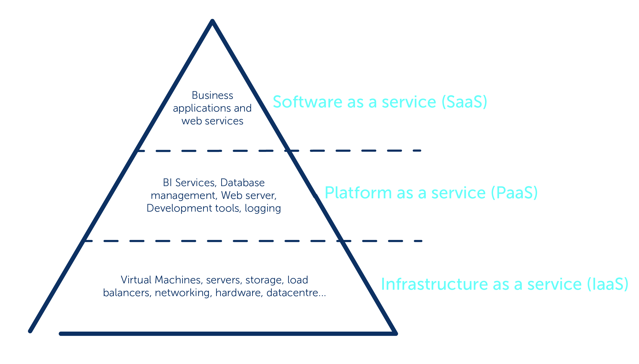 PaaS? SaaS? What's the difference? | Cemplicity